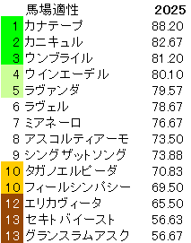 2025　府中牝馬Ｓ　馬場適性指数